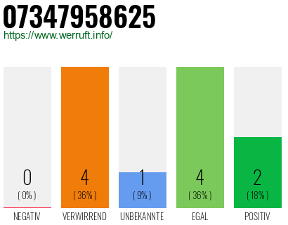 Rufnummer 07347958625 Telefonnummer 07347958625