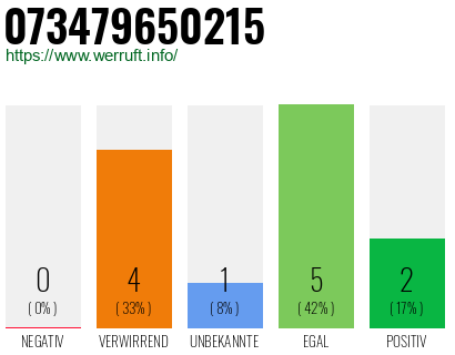 Rufnummer 073479650215 Telefonnummer 073479650215