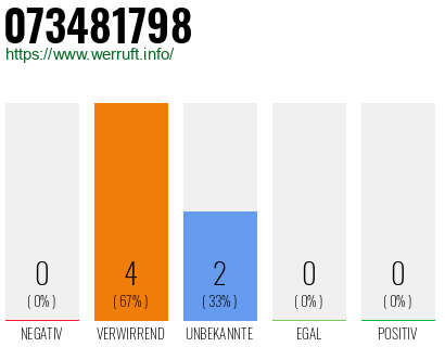 Rufnummer 073481798 Telefonnummer 073481798