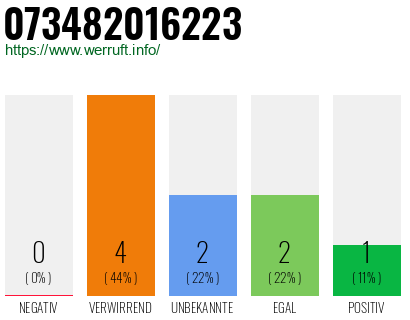 Rufnummer 073482016223 Telefonnummer 073482016223