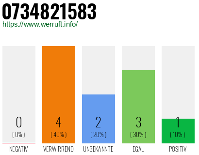 Rufnummer 0734821583 Telefonnummer 0734821583