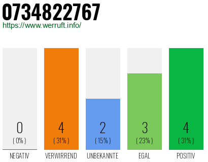 Rufnummer 0734822767 Telefonnummer 0734822767