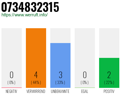 Rufnummer 0734832315 Telefonnummer 0734832315