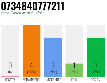 Rufnummer 0734840777211 Telefonnummer 0734840777211