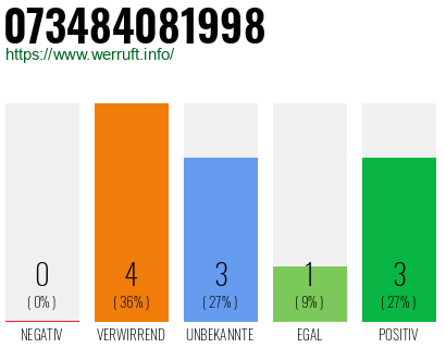 Rufnummer 073484081998 Telefonnummer 073484081998