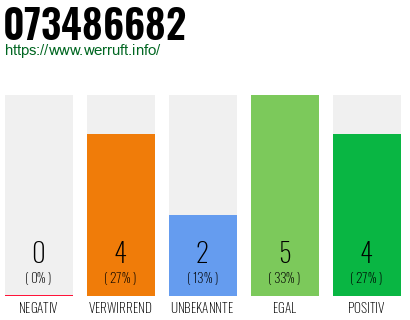 Rufnummer 073486682 Telefonnummer 073486682