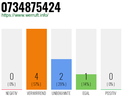 Rufnummer 0734875424 Telefonnummer 0734875424