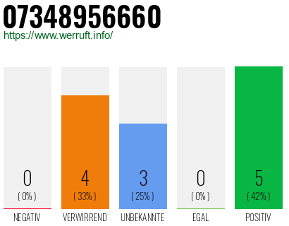Rufnummer 07348956660 Telefonnummer 07348956660