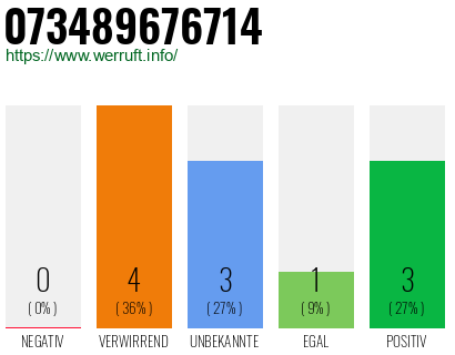 Rufnummer 073489676714 Telefonnummer 073489676714