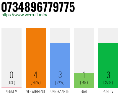 Rufnummer 0734896779775 Telefonnummer 0734896779775