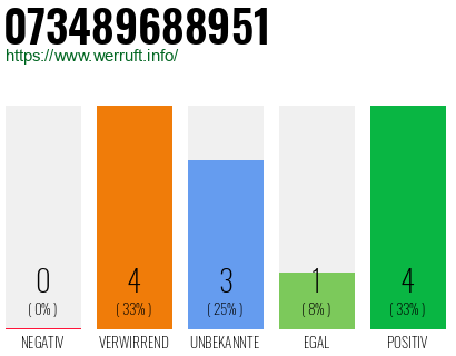 Rufnummer 073489688951 Telefonnummer 073489688951