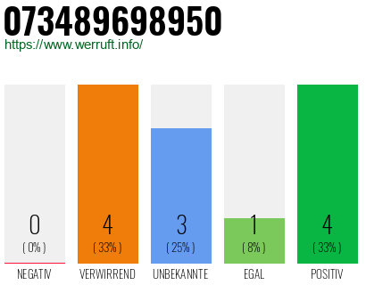 Rufnummer 073489698950 Telefonnummer 073489698950