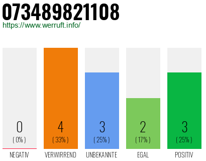 Rufnummer 073489821108 Telefonnummer 073489821108