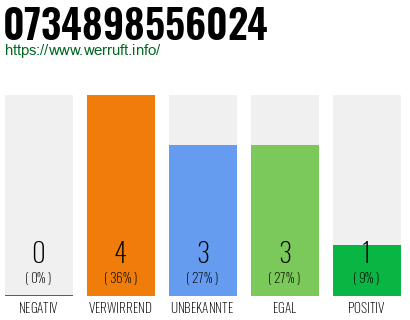 Rufnummer 0734898556024 Telefonnummer 0734898556024