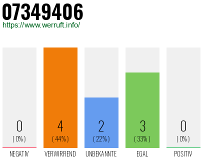Rufnummer 07349406 Telefonnummer 07349406