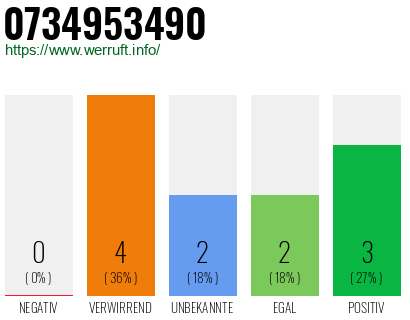 Rufnummer 0734953490 Telefonnummer 0734953490
