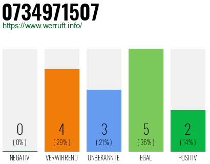 Rufnummer 0734971507 Telefonnummer 0734971507