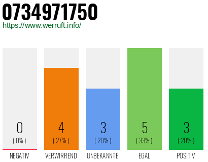 Rufnummer 0734971750 Telefonnummer 0734971750