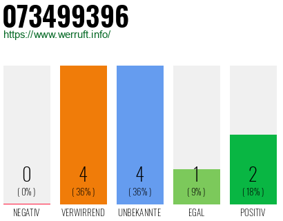 Rufnummer 073499396 Telefonnummer 073499396