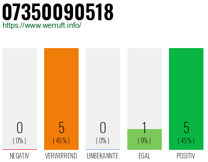 Rufnummer 07350090518 Telefonnummer 07350090518
