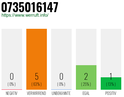 Rufnummer 0735016147 Telefonnummer 0735016147