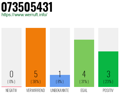 Rufnummer 073505431 Telefonnummer 073505431