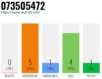 Rufnummer 073505472 Telefonnummer 073505472