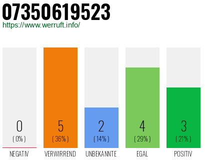 Rufnummer 07350619523 Telefonnummer 07350619523