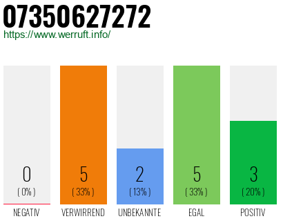 Rufnummer 07350627272 Telefonnummer 07350627272