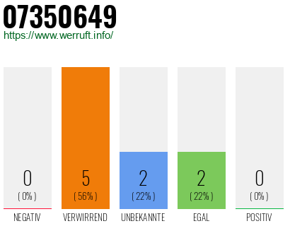 Rufnummer 07350649 Telefonnummer 07350649