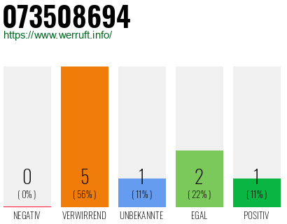 Rufnummer 073508694 Telefonnummer 073508694