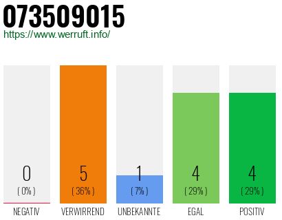 Rufnummer 073509015 Telefonnummer 073509015