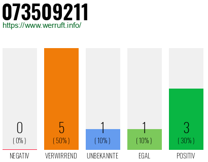 Rufnummer 073509211 Telefonnummer 073509211