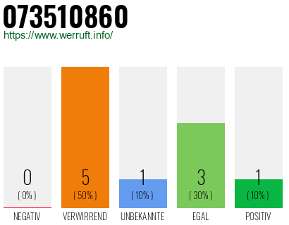 Rufnummer 073510860 Telefonnummer 073510860