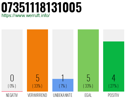 Rufnummer 07351118131005 Telefonnummer 07351118131005