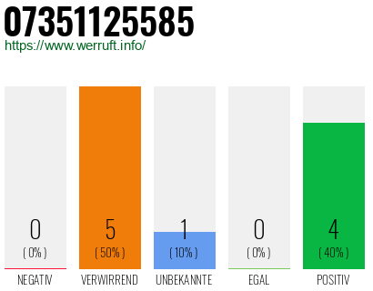 Rufnummer 07351125585 Telefonnummer 07351125585