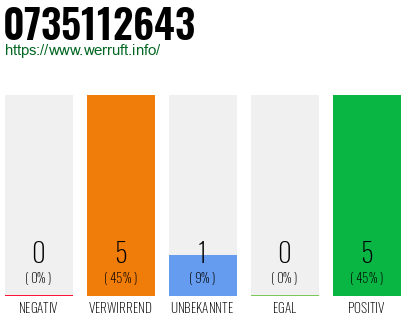 Rufnummer 0735112643 Telefonnummer 0735112643