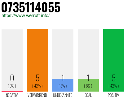 Rufnummer 0735114055 Telefonnummer 0735114055