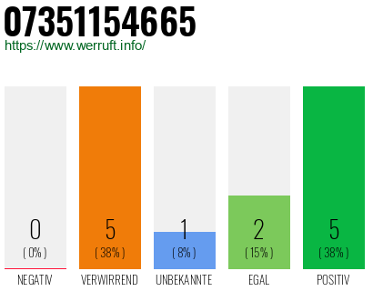 Rufnummer 07351154665 Telefonnummer 07351154665