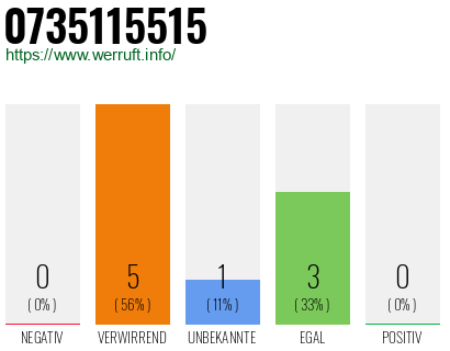 Rufnummer 0735115515 Telefonnummer 0735115515