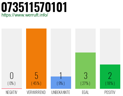 Rufnummer 073511570101 Telefonnummer 073511570101