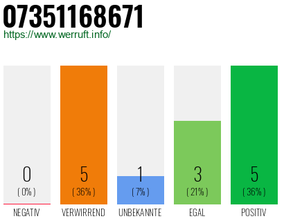 Rufnummer 07351168671 Telefonnummer 07351168671