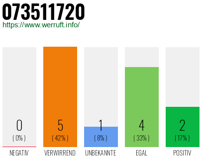 Rufnummer 073511720 Telefonnummer 073511720