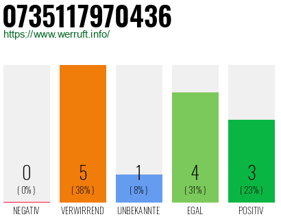 Rufnummer 0735117970436 Telefonnummer 0735117970436
