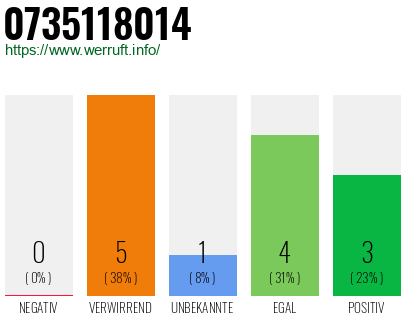 Rufnummer 0735118014 Telefonnummer 0735118014