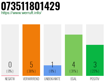Rufnummer 073511801429 Telefonnummer 073511801429