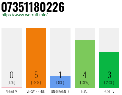 Rufnummer 07351180226 Telefonnummer 07351180226