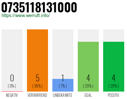Rufnummer 0735118131000 Telefonnummer 0735118131000