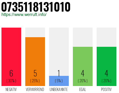 Rufnummer 0735118131010 Telefonnummer 0735118131010