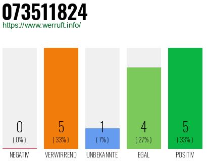Rufnummer 073511824 Telefonnummer 073511824